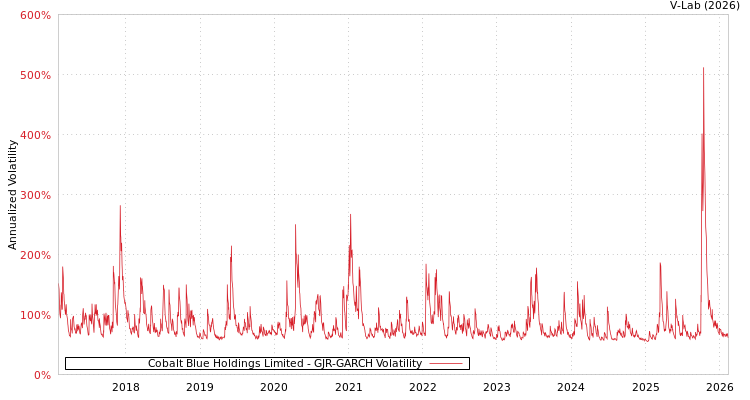graph of Cobalt Blue Holdings Limited GJR-GARCH