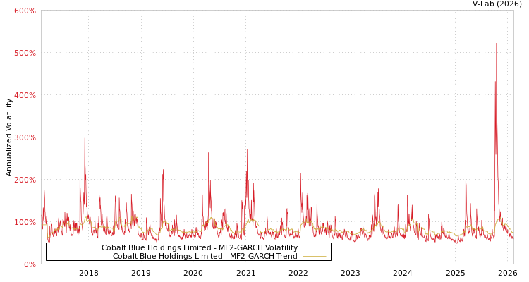 graph of Cobalt Blue Holdings Limited MF2-GARCH