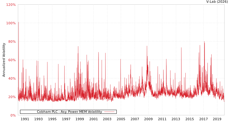 graph of Cobham PLC APMEM