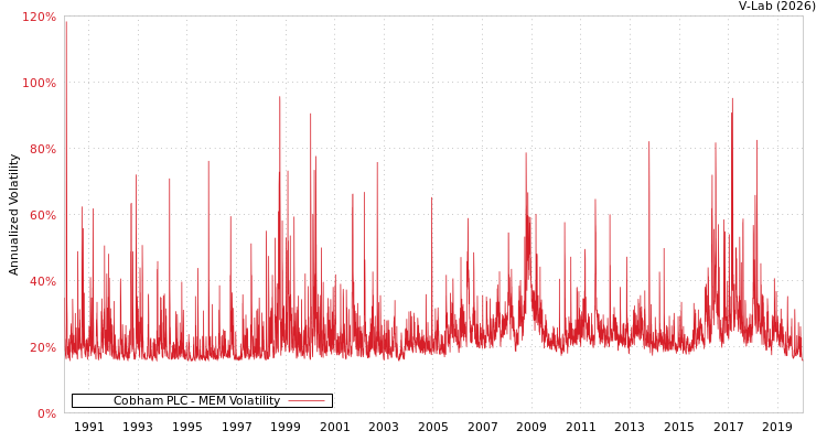 graph of Cobham PLC MEM