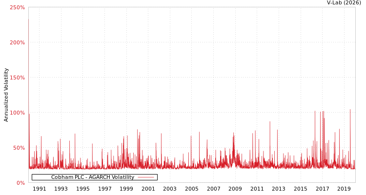 graph of Cobham PLC AGARCH