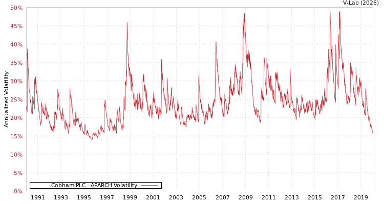 graph of Cobham PLC APARCH