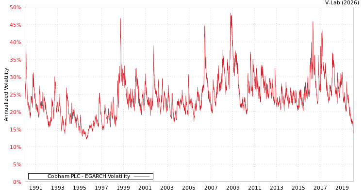 graph of Cobham PLC EGARCH