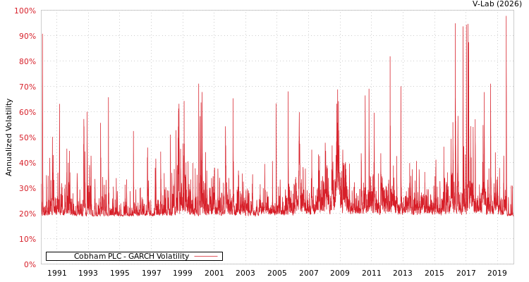 graph of Cobham PLC GARCH