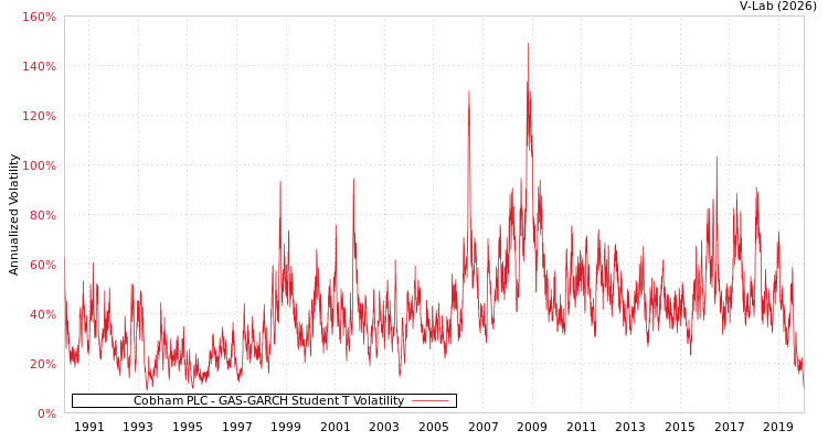 graph of Cobham PLC GAS-GARCH-T