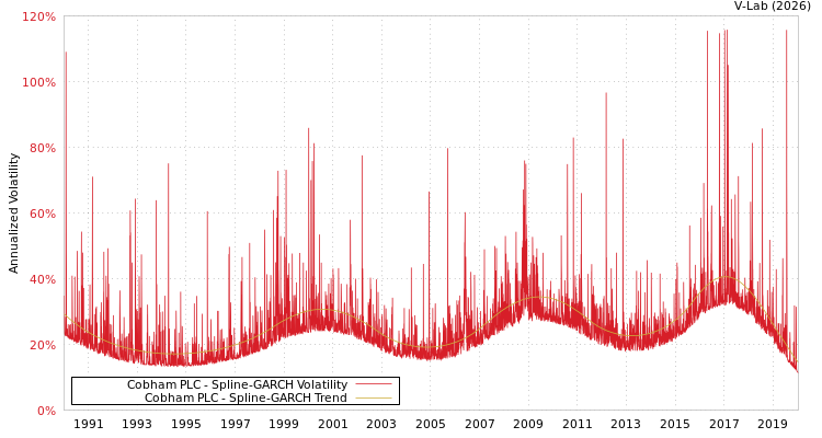 graph of Cobham PLC SGARCH