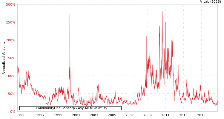 graph of CommunityOne Bancorp AMEM