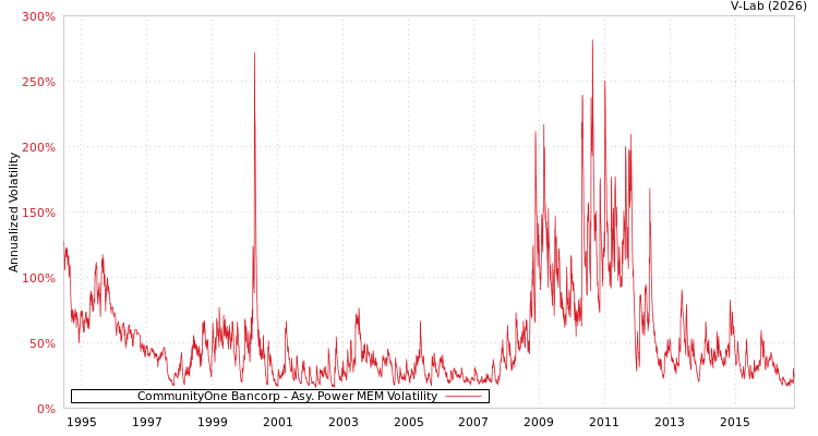 graph of CommunityOne Bancorp APMEM