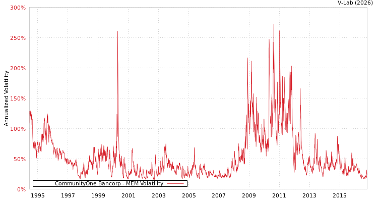 graph of CommunityOne Bancorp MEM