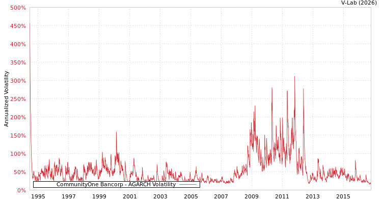 graph of CommunityOne Bancorp AGARCH