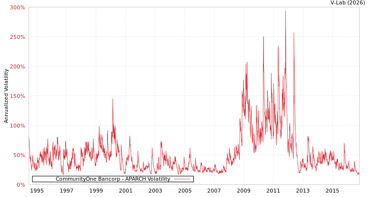 graph of CommunityOne Bancorp APARCH