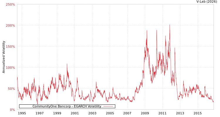 graph of CommunityOne Bancorp EGARCH