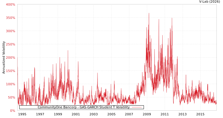graph of CommunityOne Bancorp GAS-GARCH-T