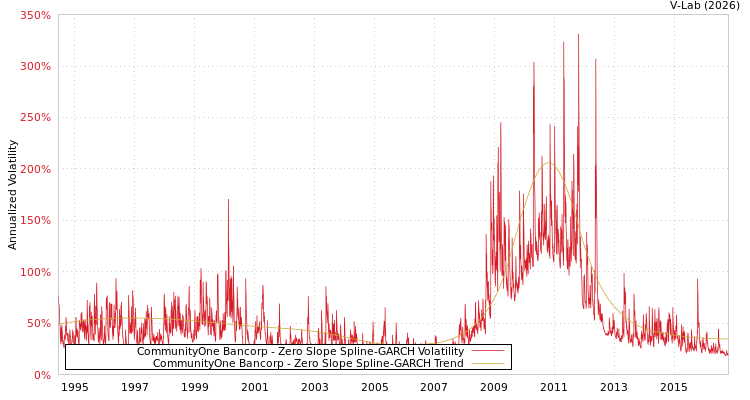 graph of CommunityOne Bancorp S0GARCH