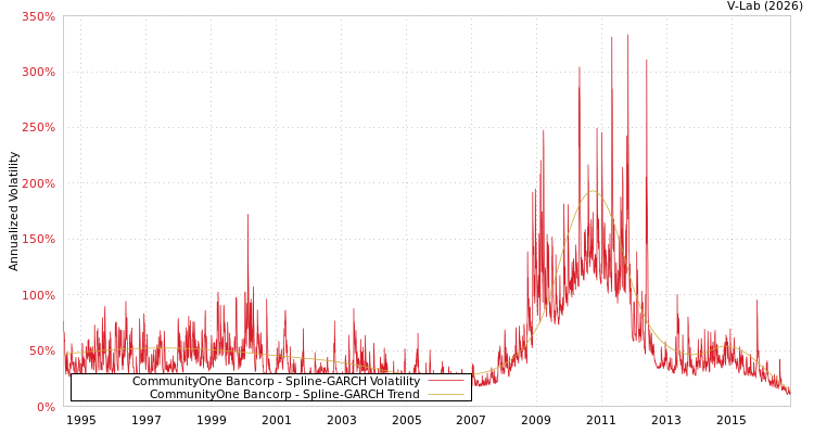 graph of CommunityOne Bancorp SGARCH