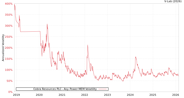 graph of Cobra Resources PLC APMEM