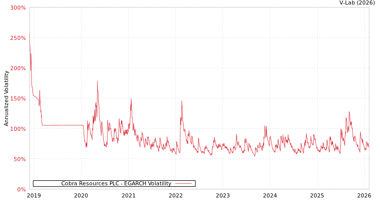 graph of Cobra Resources PLC EGARCH