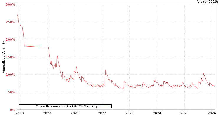 graph of Cobra Resources PLC GARCH