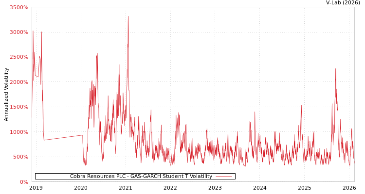 graph of Cobra Resources PLC GAS-GARCH-T