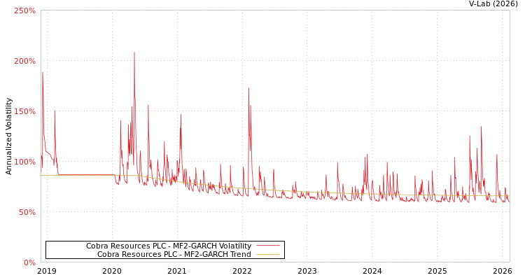 graph of Cobra Resources PLC MF2-GARCH