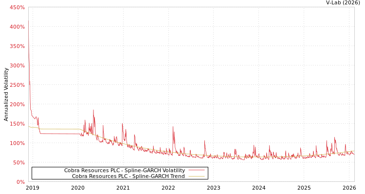 graph of Cobra Resources PLC SGARCH