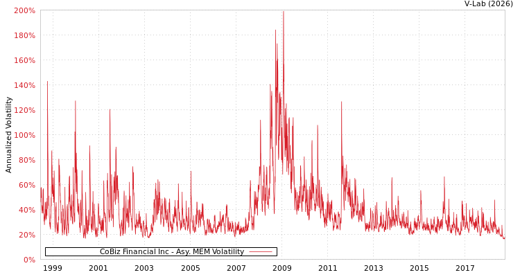 graph of CoBiz Financial Inc AMEM