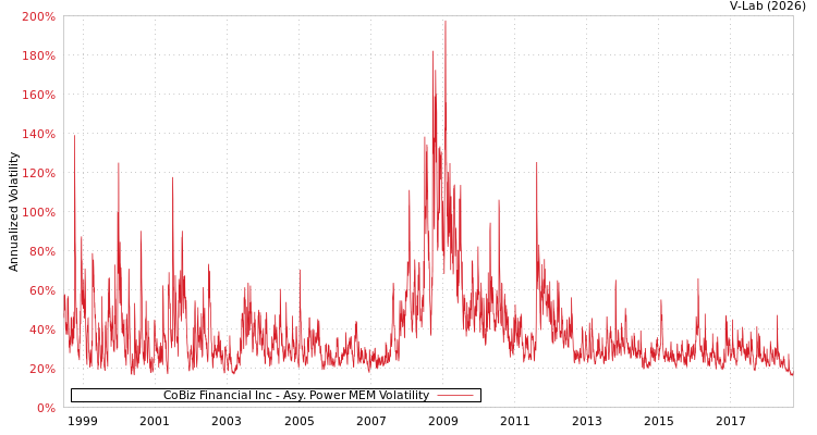 graph of CoBiz Financial Inc APMEM