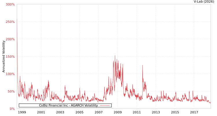 graph of CoBiz Financial Inc AGARCH