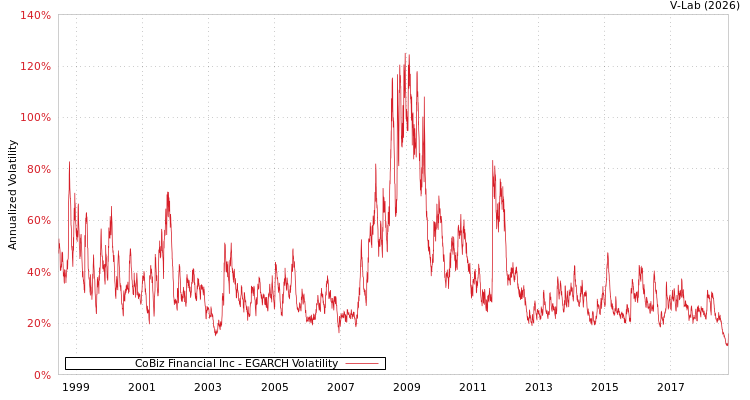 graph of CoBiz Financial Inc EGARCH