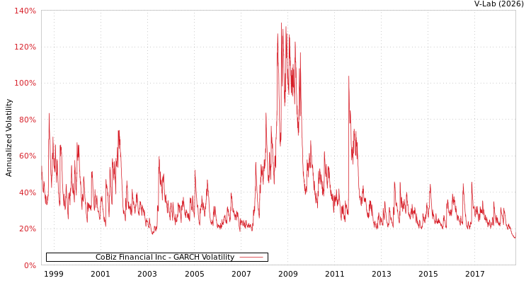 graph of CoBiz Financial Inc GARCH