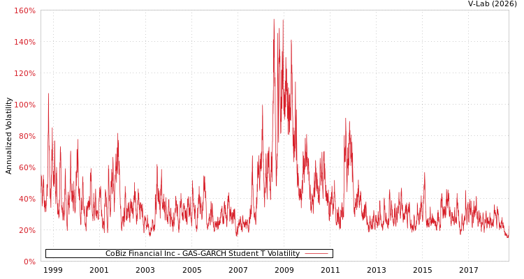 graph of CoBiz Financial Inc GAS-GARCH-T
