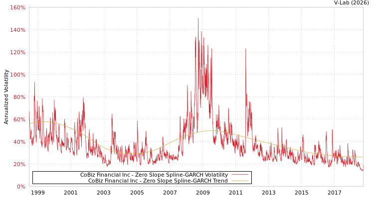 graph of CoBiz Financial Inc S0GARCH