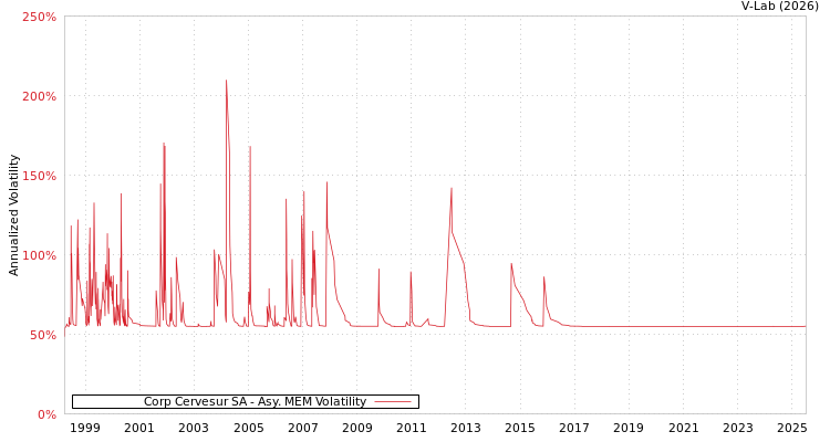graph of Corp Cervesur SA AMEM