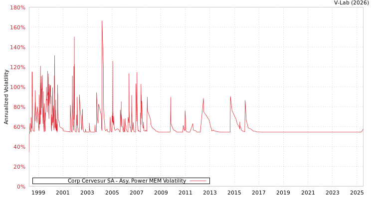 graph of Corp Cervesur SA APMEM