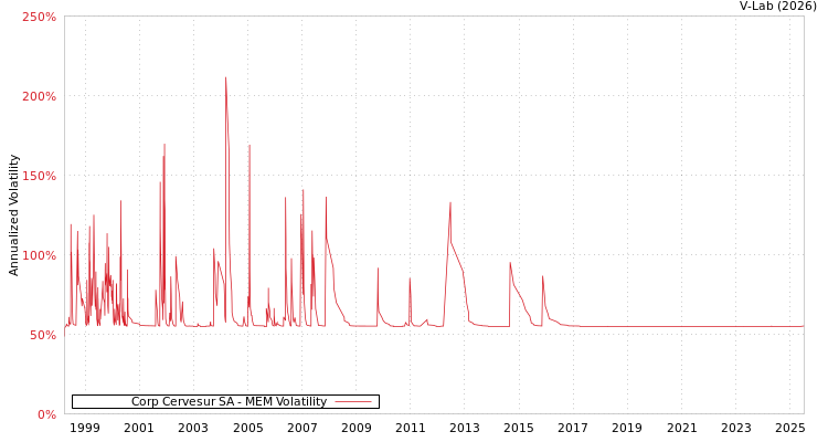 graph of Corp Cervesur SA MEM