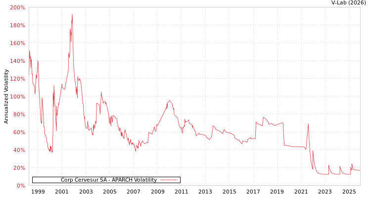 graph of Corp Cervesur SA APARCH
