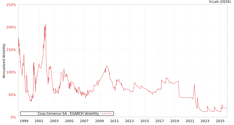 graph of Corp Cervesur SA EGARCH
