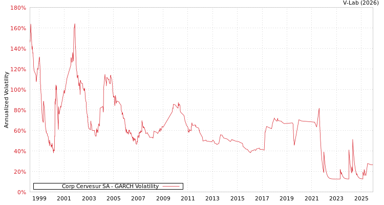 graph of Corp Cervesur SA GARCH