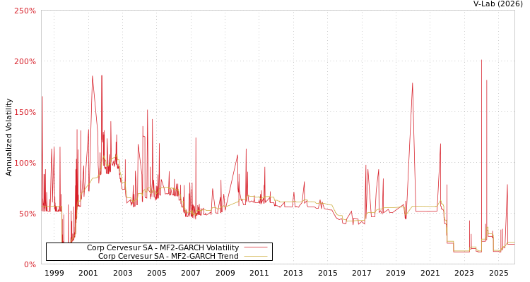 graph of Corp Cervesur SA MF2-GARCH