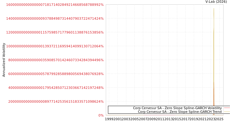 graph of Corp Cervesur SA S0GARCH
