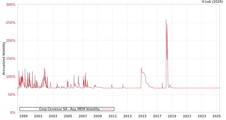 graph of Corp Cervesur SA AMEM