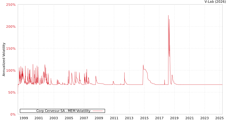 graph of Corp Cervesur SA MEM