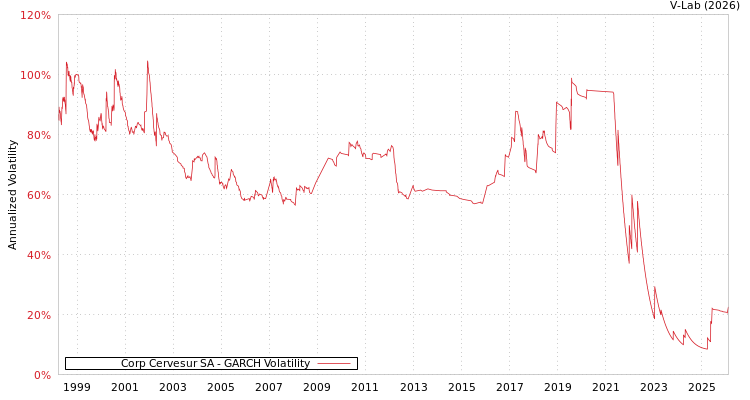 graph of Corp Cervesur SA GARCH