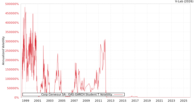 graph of Corp Cervesur SA GAS-GARCH-T