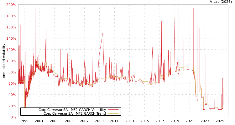 graph of Corp Cervesur SA MF2-GARCH