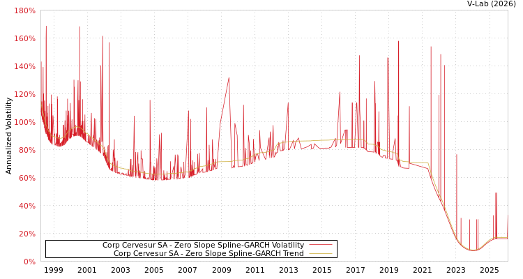 graph of Corp Cervesur SA S0GARCH