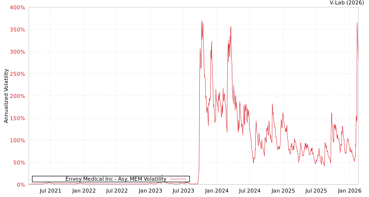 graph of Envoy Medical Inc AMEM