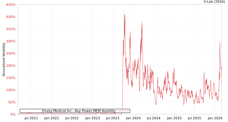 graph of Envoy Medical Inc APMEM