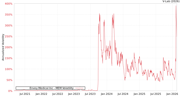 graph of Envoy Medical Inc MEM