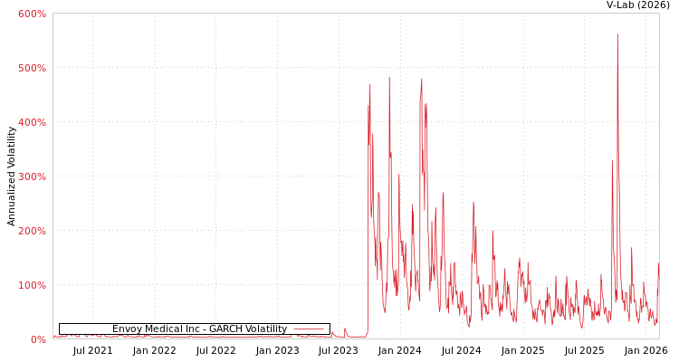 graph of Envoy Medical Inc GARCH